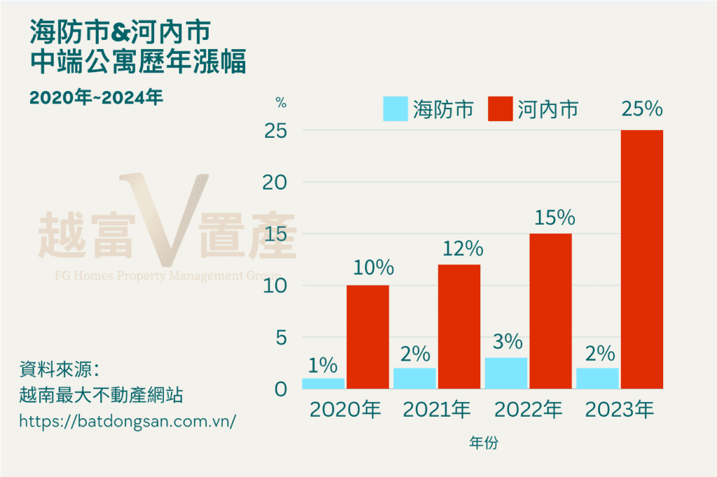 海防市與河內市的房價歷年漲幅