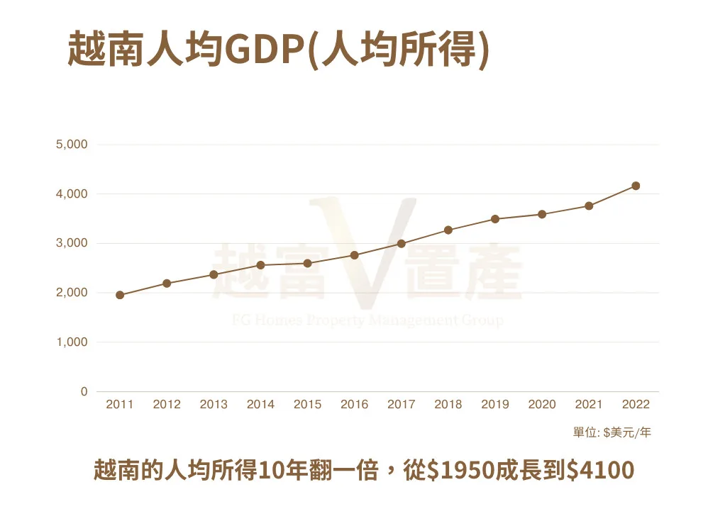 越南的人均所得在過去10年已經翻倍成長,從$1900增長到$4000