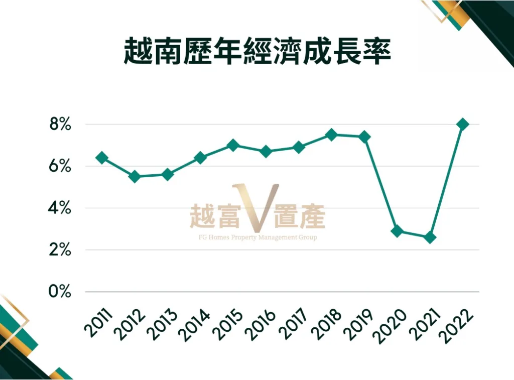 越南歷年的經濟成長率