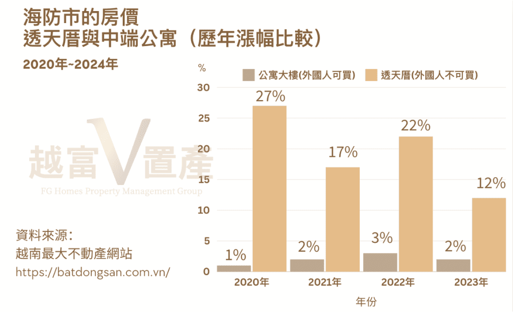 海防市的房價:透天厝與中端公寓(歷年漲幅比較)