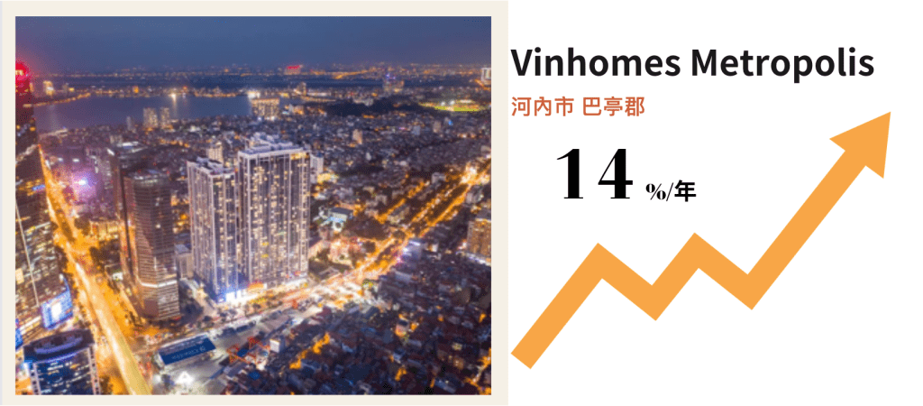 河內房價漲幅案例—Vinhomes Metropolis